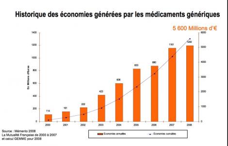 D’après le mémento 2008 de la Mutualité française de 2000 à 2007 et un calcul du GEMME pour 2008